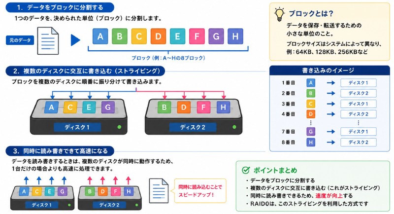 ストライピングの仕組み