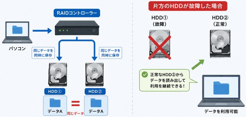 ミラーリングとは?