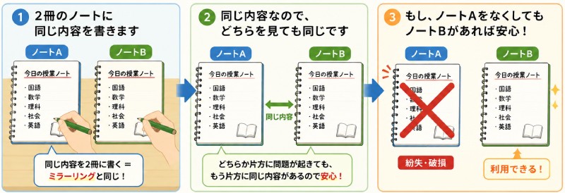 ミラーリングを身近な例で説明すると?
