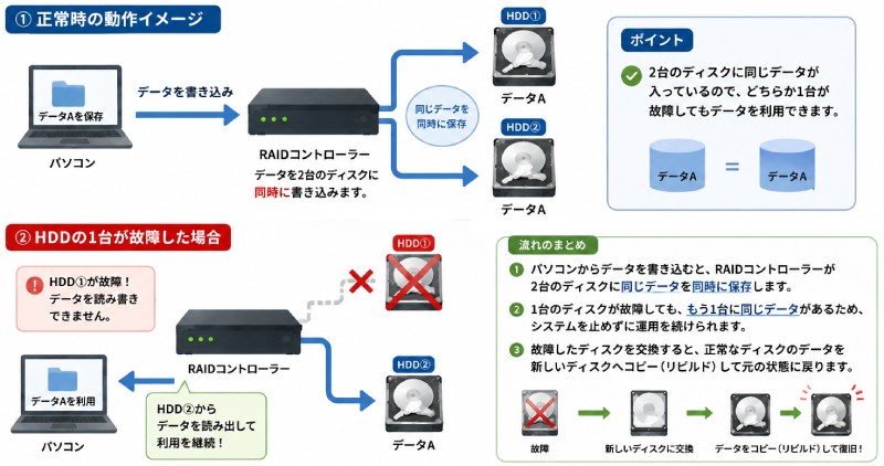 ミラーリングの仕組み