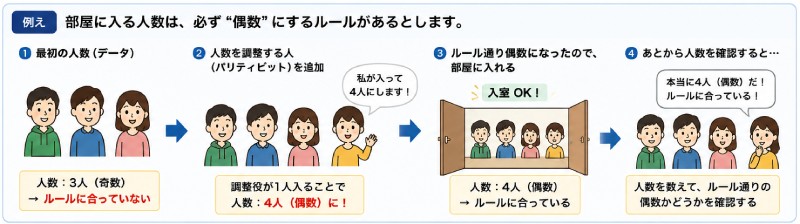 パリティを身近な例で説明すると?