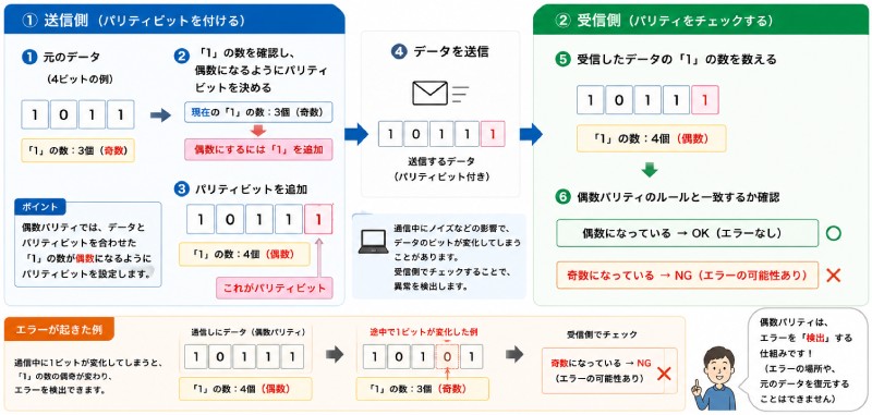 パリティの仕組み