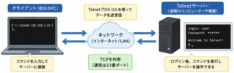 Telnetとは？