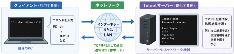 Telnetの仕組み