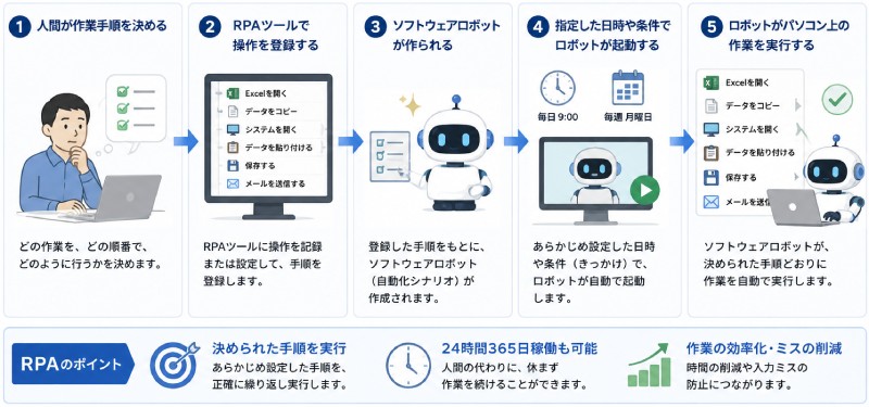 RPAの仕組み