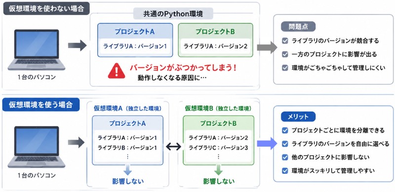なぜ仮想環境が必要なの?