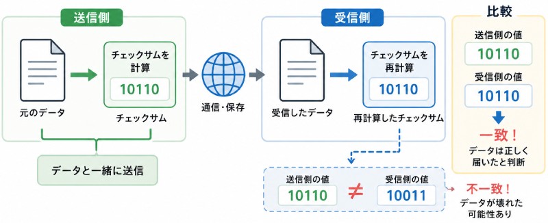 チェックサムとは?