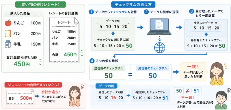 チェックサムを身近な例で説明すると?