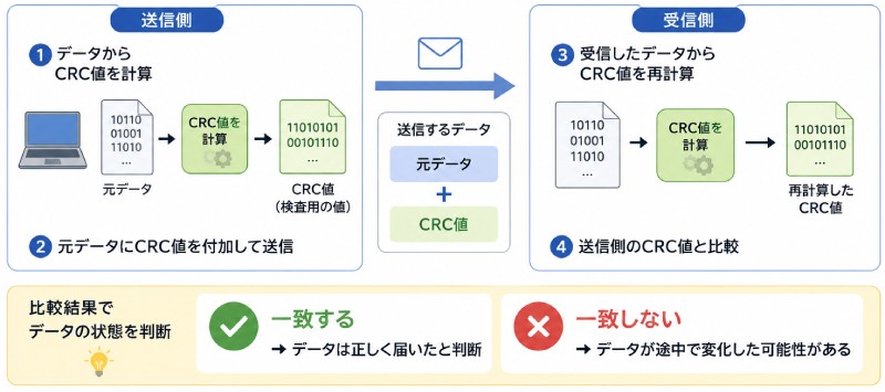 CRCとは?