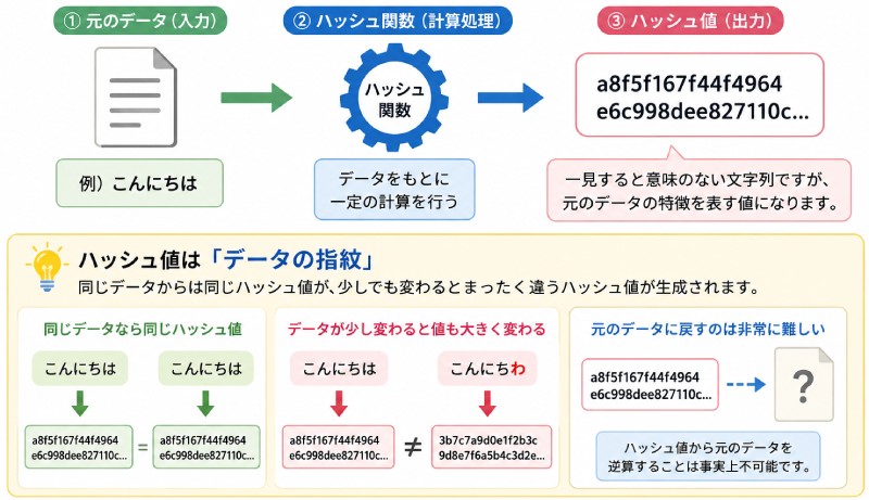 ハッシュ値とは?