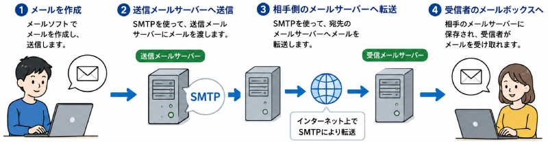 SMTPとは?