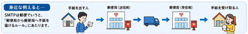SMTPを身近な例で考えると?