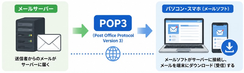POP3とは?