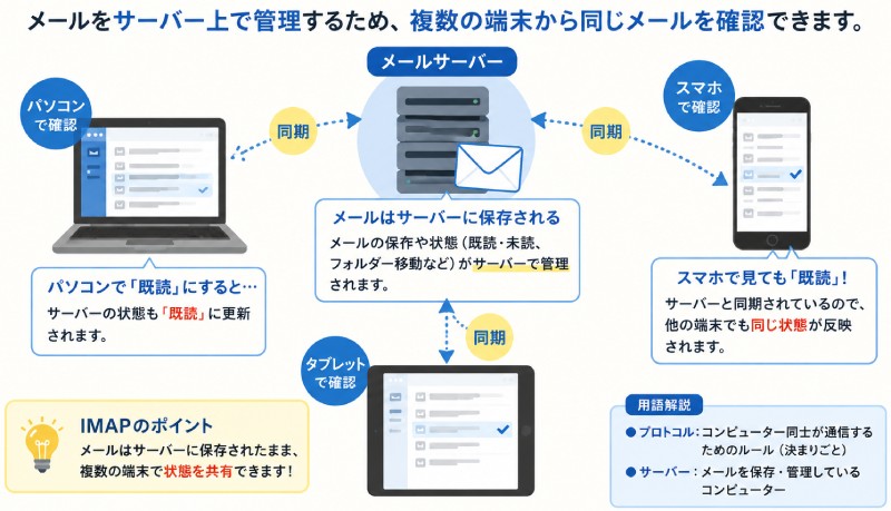 IMAPとは?