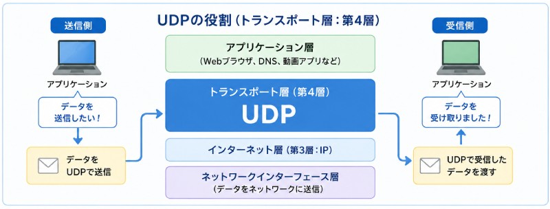 UDPとは?
