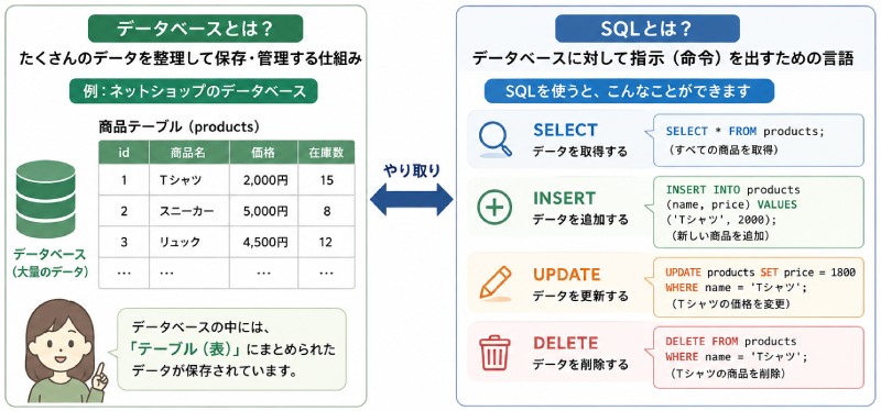 SQLとは?