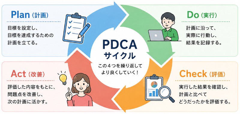 PDCAとは?
