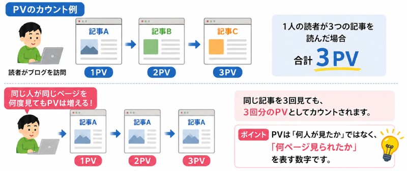 ブログのPVとは?