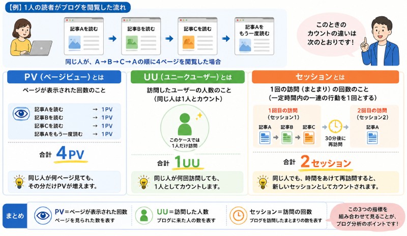 ブログのPVとUU・セッションの違い