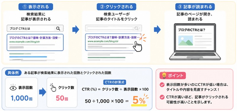 ブログのCTRとは?