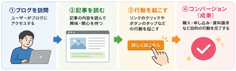 ブログのCVRとは?