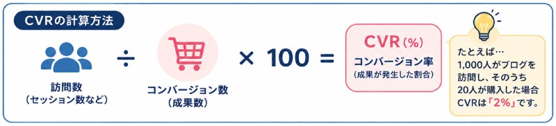 CVRの計算方法