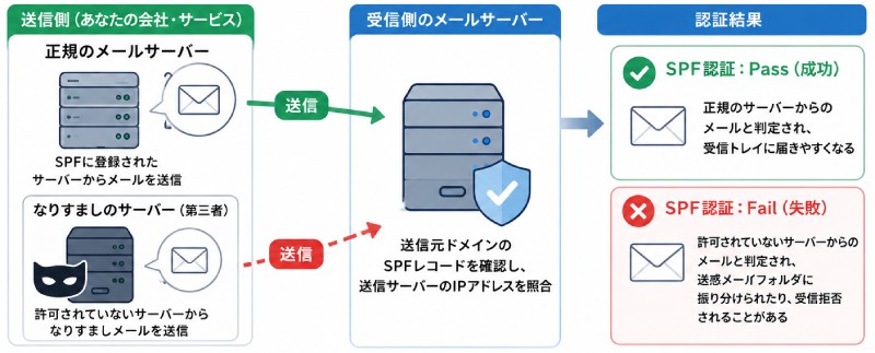 メールのSPFとは?
