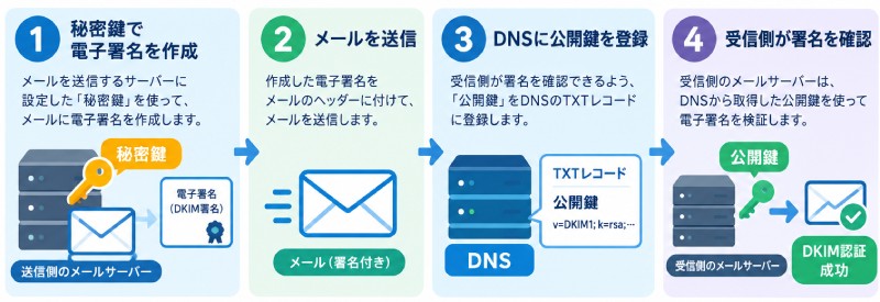 DKIMの仕組みを簡単に解説