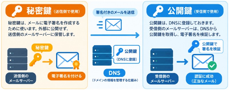 DKIMとは？
