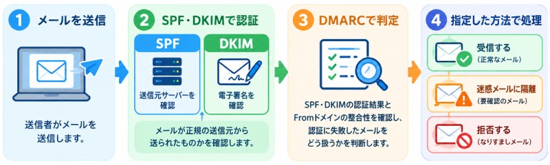 DMARCの仕組みを簡単に解説