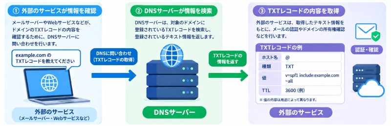 TXTレコードの仕組み