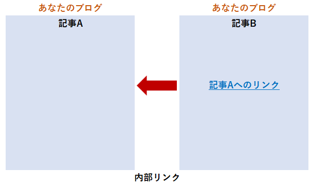 内部リンク