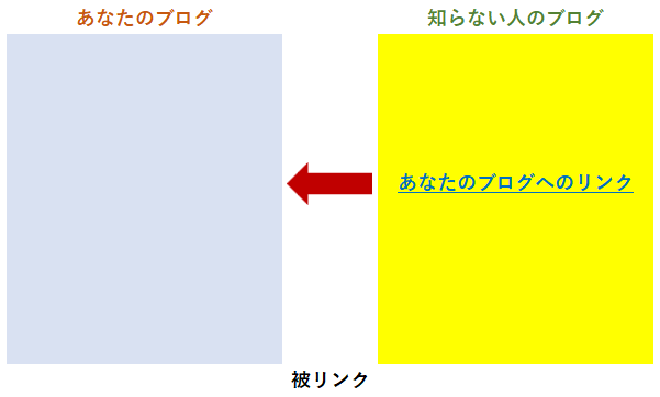 被リンク